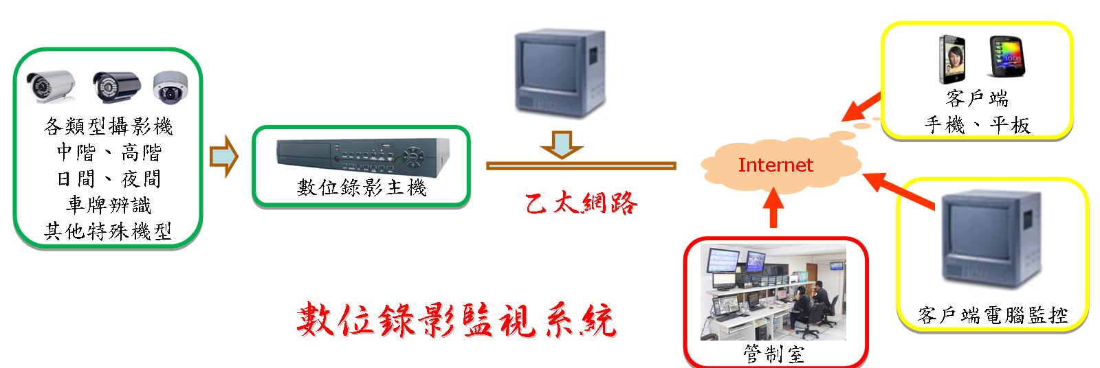 數位監視錄影系統