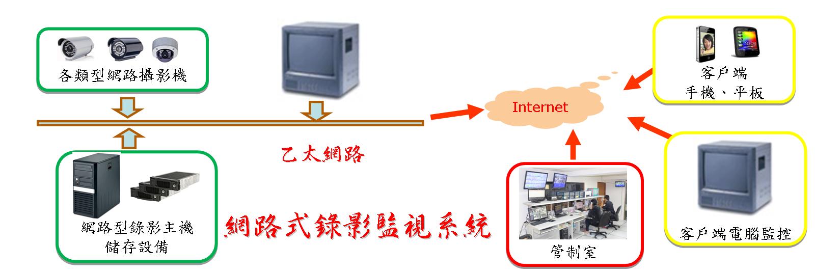 網路式監視錄影系統