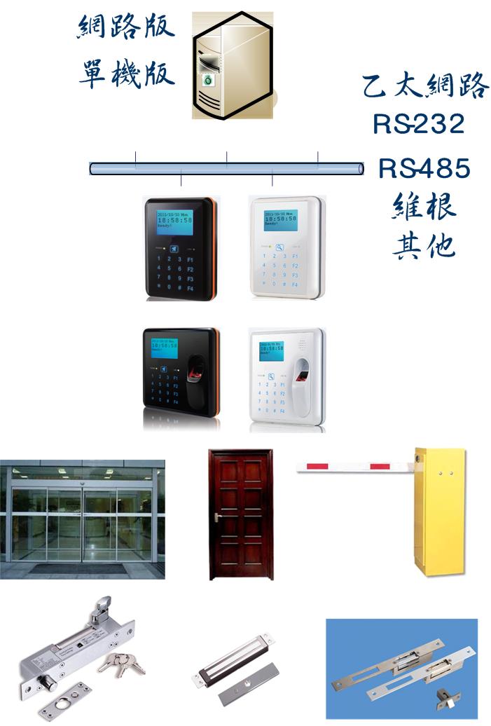 門禁管制系統圖